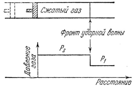 Рис. 2. Распределение давления в газе, по которому распространяется ударная волна. Пунктиром представлено начальное положение поршня.