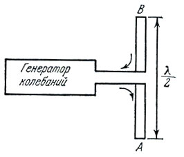Рис. 4. Дипольный излучатель. Генератор колебаний периодически изменяет направление движения зарядов в диполе.