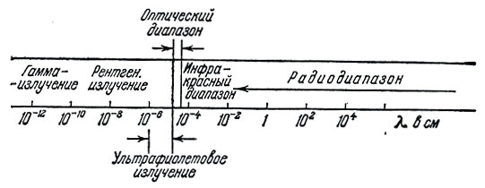 Рис. 5. Шкала длин волн электромагнитного излучения.
