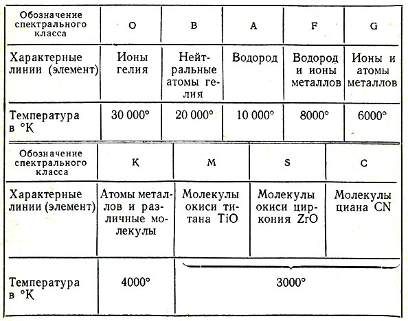 Таблица 1. Обозначение спектрального класса звезды