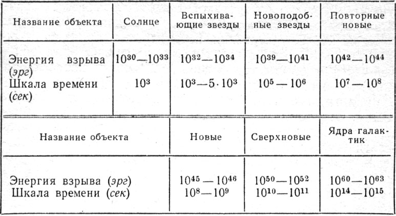 Таблица 2. Суммирные данные об энергии различных космических взрывов и шкале времени этих взрывов
